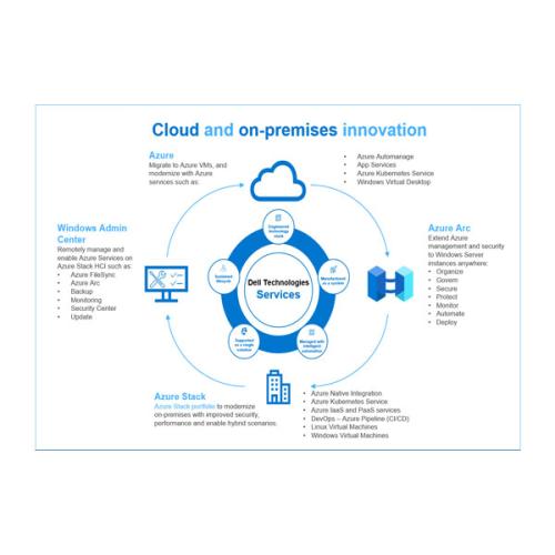 Dell Cloud Native Apps and DevOps Services for Azure chennai, hyderabad