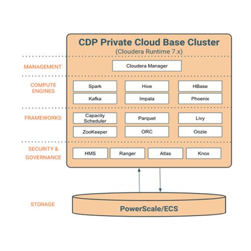 Dell Cloudera Data Platform Private Cloud Base chennai, hyderabad