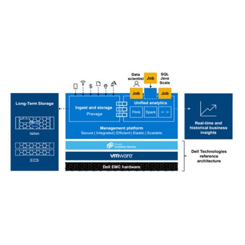 Dell Real Time Data Streaming Solution chennai, hyderabad