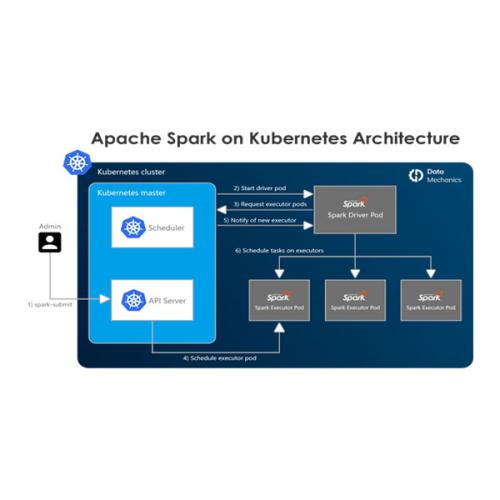 Dell Spark on Kubernetes For Data Analytics chennai, hyderabad